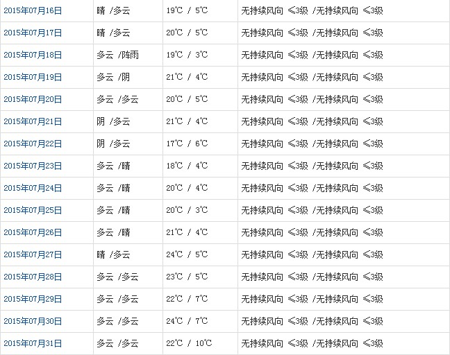 阿里7月天氣預(yù)報