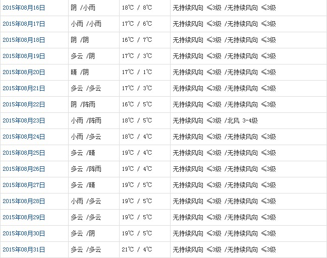 阿里8月天氣預(yù)報(bào)