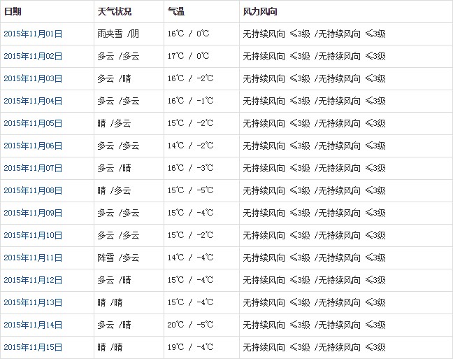 山南11月天氣預(yù)報(bào)