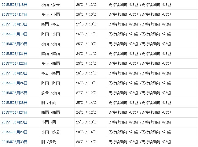 拉薩6月天氣預(yù)報