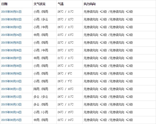 林芝8月天氣預(yù)報(bào)
