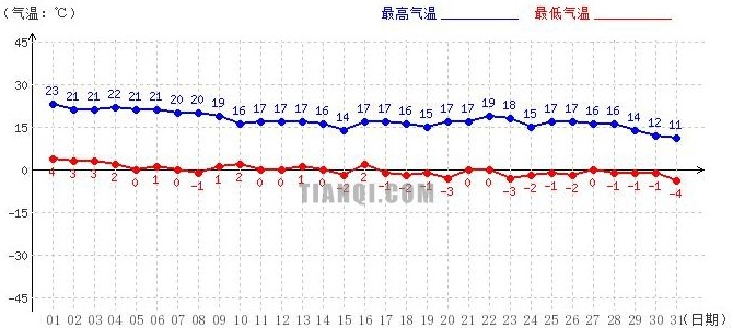 日喀則10月氣溫趨勢圖