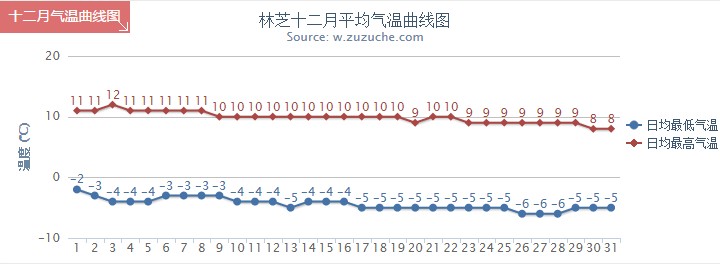 林芝12月氣溫趨勢(shì)圖