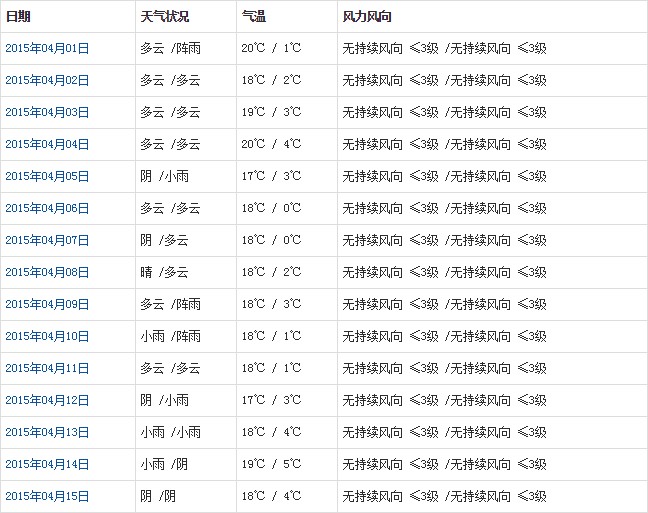 山南4月天氣預(yù)報(bào)