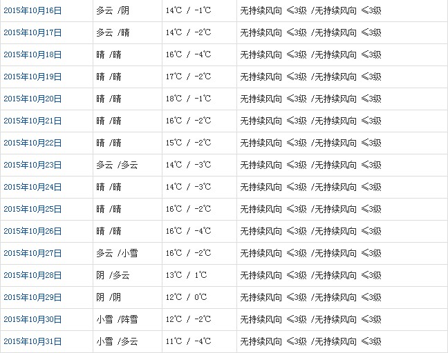 日喀則10月天氣預(yù)報