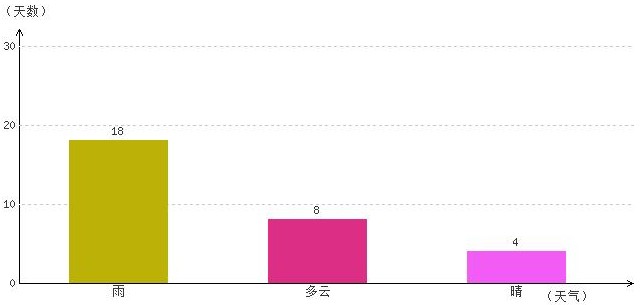 拉薩9月氣溫及晴雨表統(tǒng)計