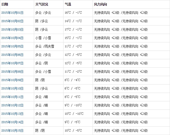 那曲10月天氣預報