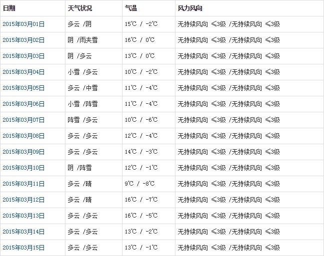 昌都3月天氣預(yù)報