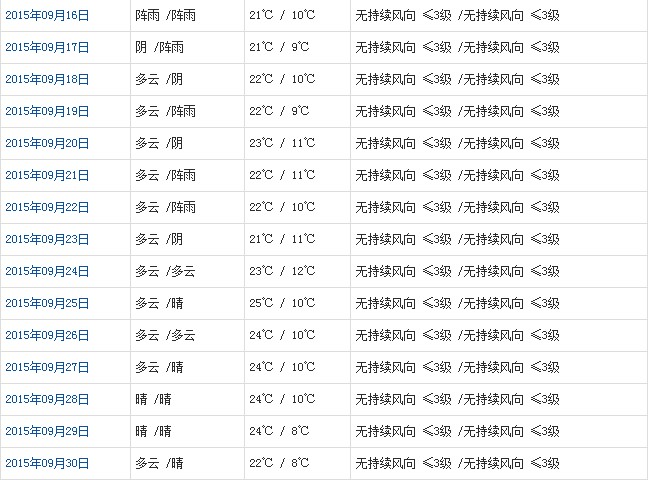 拉薩9月天氣預(yù)報
