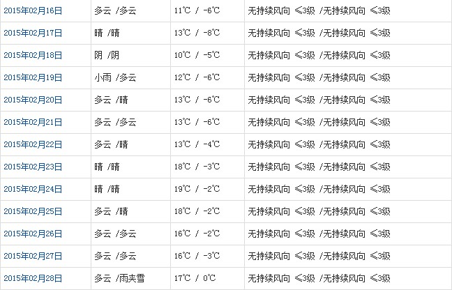 山南2月天氣預(yù)報(bào)