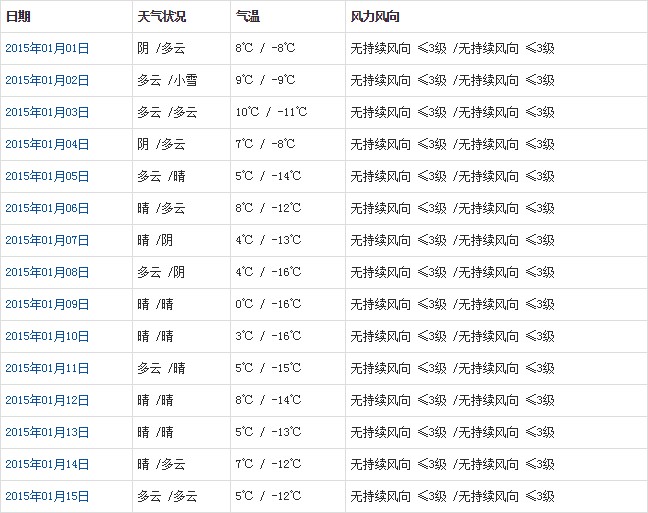 日喀則1月天氣預(yù)報(bào)