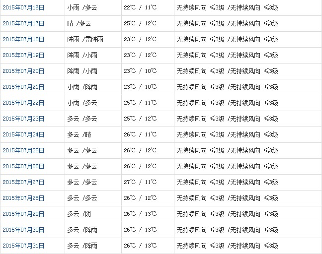 拉薩7月天氣預(yù)報(bào)