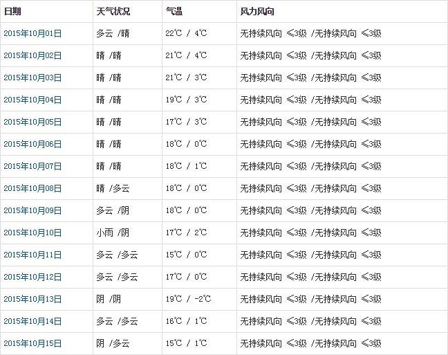 日喀則10月天氣預(yù)報