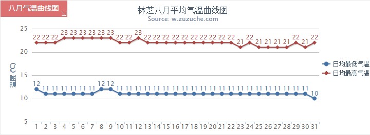 林芝8月氣溫趨勢(shì)圖