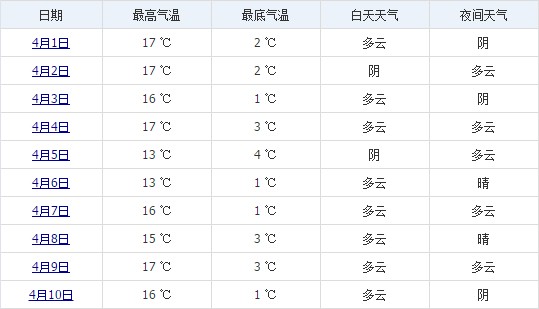 拉薩4月上旬天氣預(yù)報(bào)