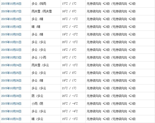 昌都10月天氣預(yù)報