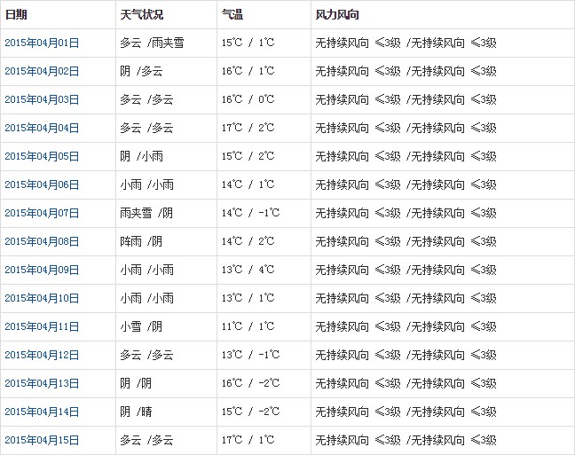 昌都4月天氣預報