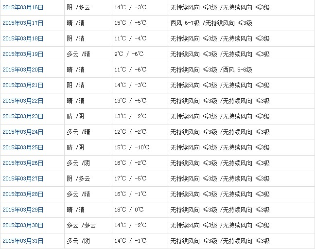 日喀則3月天氣預報